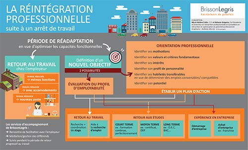 BrissonLegris-réintégration professionnelle suite à un arrêt de travail